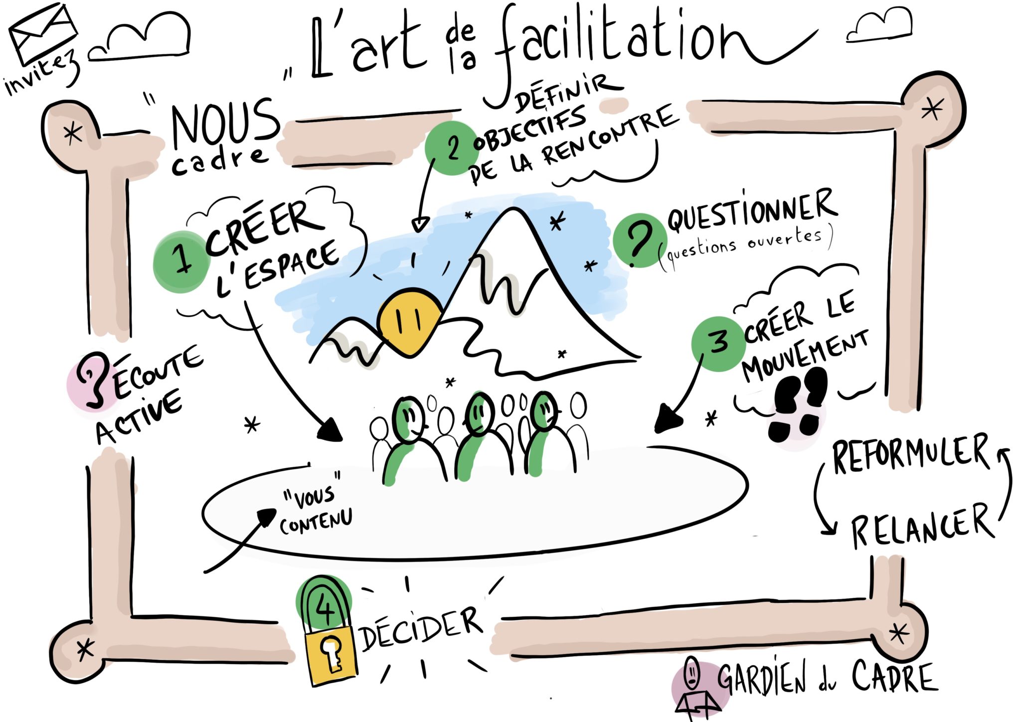 Facilitation graphique : sketchnote de l'art de la facilitation